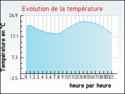 Evolution de la temprature de la ville de Saint-Maurice-d'Ardche